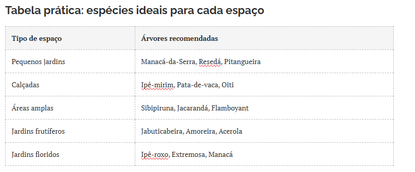 O plantio e paisagismo não é apenas técnica, mas também estética. Um jardim minimalista, por exemplo, pode se beneficiar de árvores de copa delicada, enquanto projetos tropicais ganham destaque com espécies frondosas e coloridas.